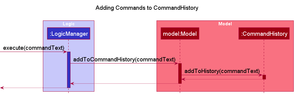 AddToCommandHistorySequenceDiagram
